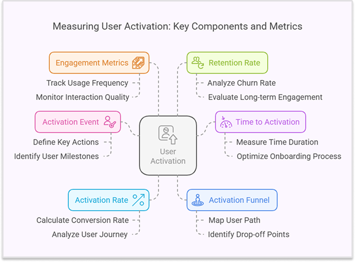 Measure user activation