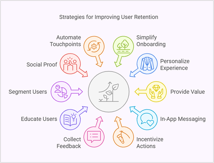 User activition strategies