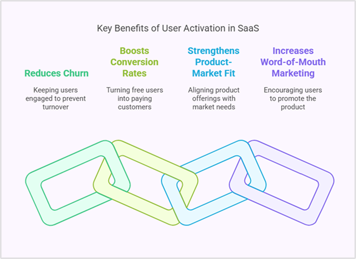 Importance of user activation in SaaS companies