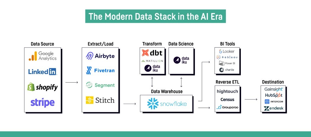 Data stack in AI era