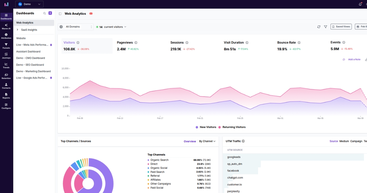 Website analytics dashboard - Usermaven