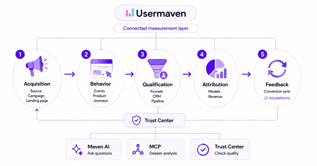 How Usermaven handles lead attribution