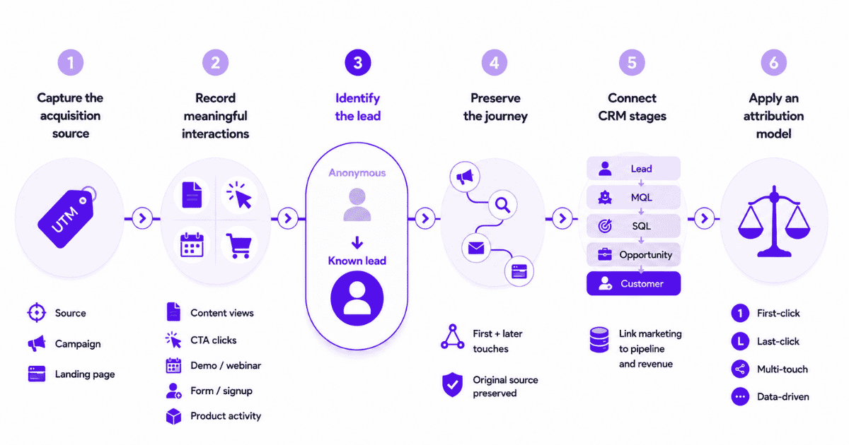 How does lead attribution work