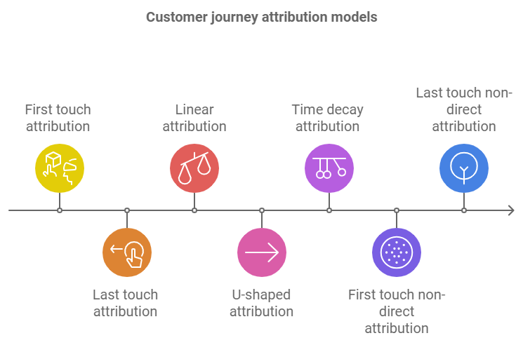 Customer journey attribution models Customer journey attribution models