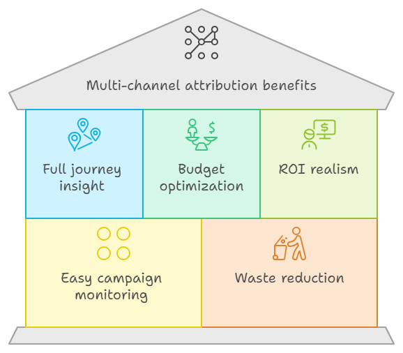 benefits of multi-channel attribution benefits of multi-channel attribution