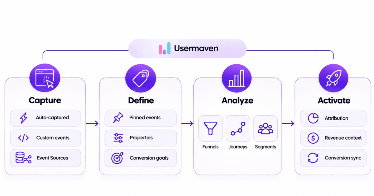 Usermaven event tracking workflow connecting captured events with funnels, journeys, conversion goals, attribution, and AI analysis