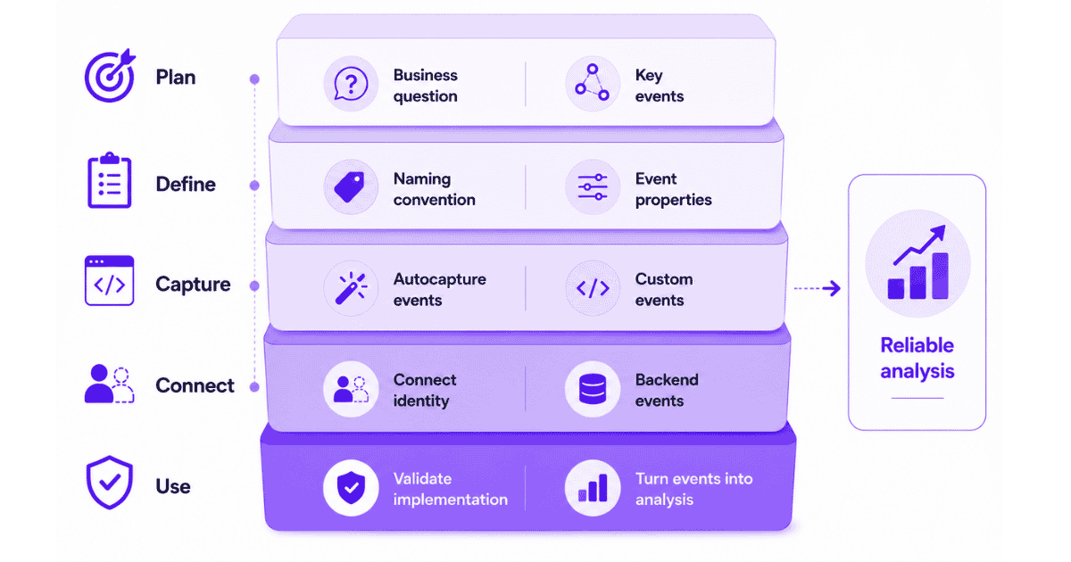 Event tracking setup workflow from business questions and event definitions to validation and analysis