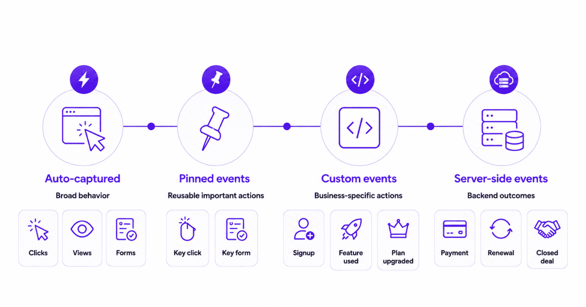 Four event tracking types: auto-captured, pinned, custom, and server-side events