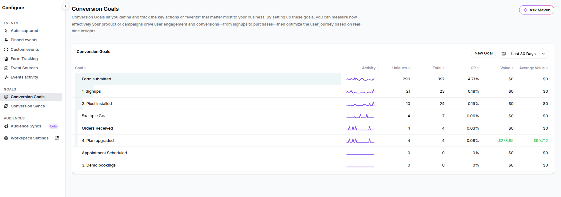 Usermaven conversion goals example showing event activity, unique users, conversion rate, value, and average value
