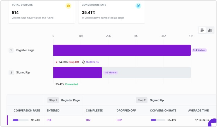 Funnels drop offs in Usermaven