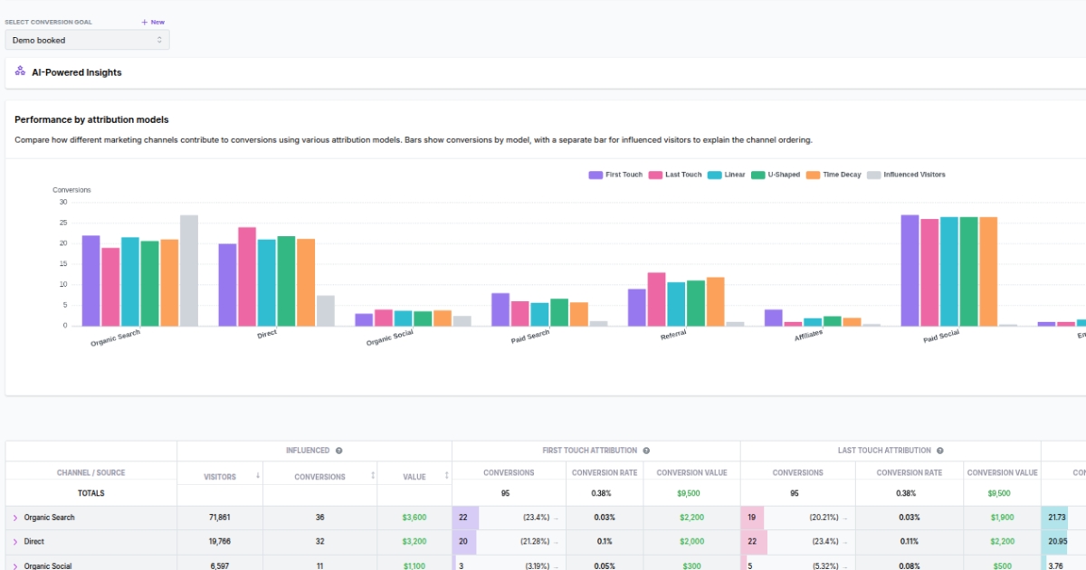 Multi-touch attribution models - Usermaven