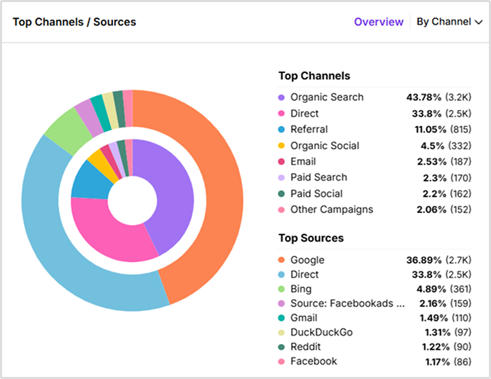 Social traffic