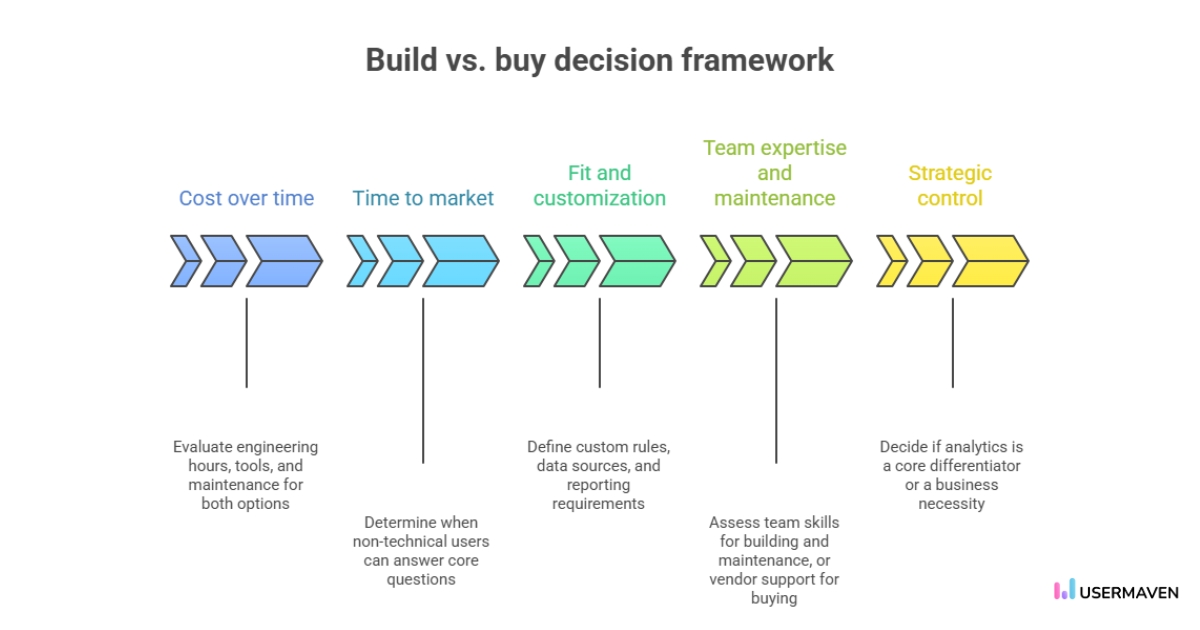 Build vs. buy decision framework