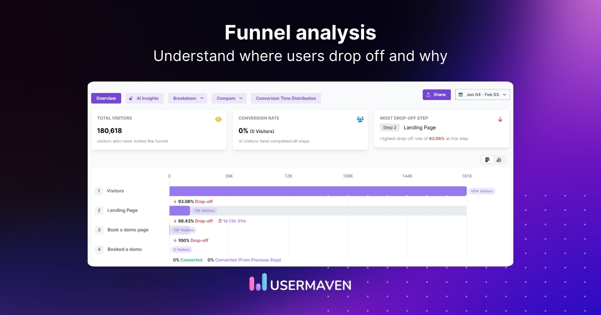 Funnel analysis