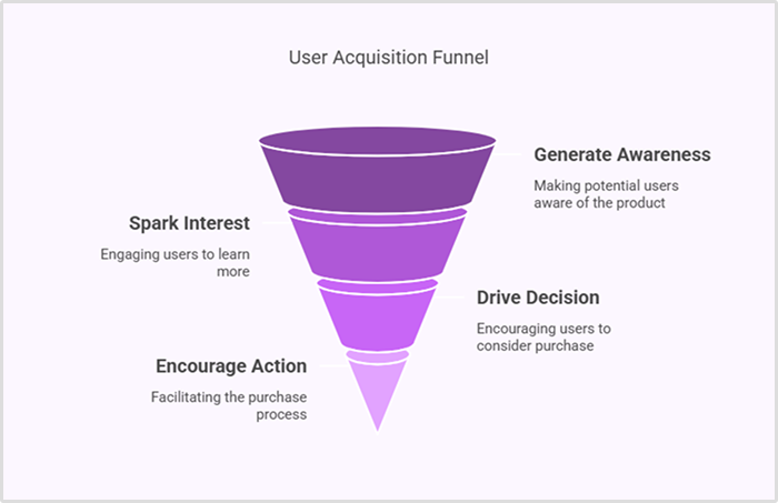 phases of the user acquisition funnel