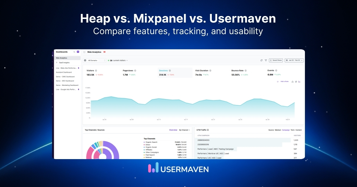 Heap vs. Mixpanel vs. Usermaven: A practical comparison