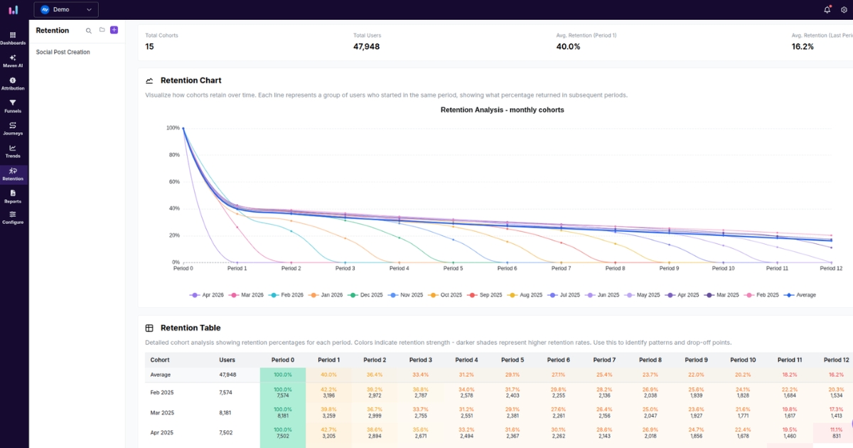 Retention analysis - Usermaven