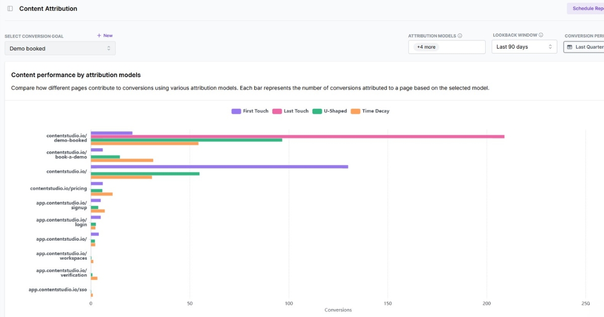 Content attribution - Usermaven
