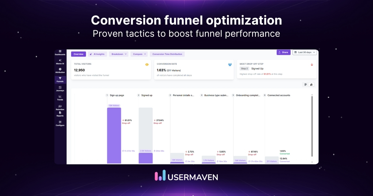 Conversion funnel optimization: Strategies, stages & best practices