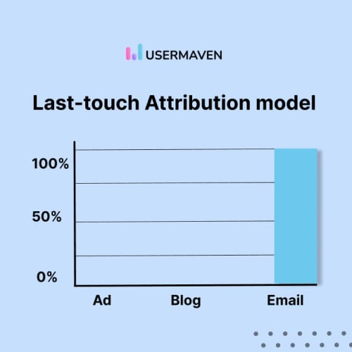 Last-touch-Attribution-model-1
