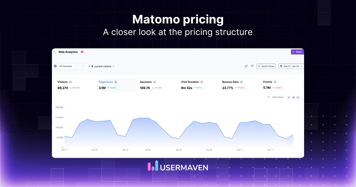 Matomo pricing: Is it worth the investment? [& check out Usermaven]