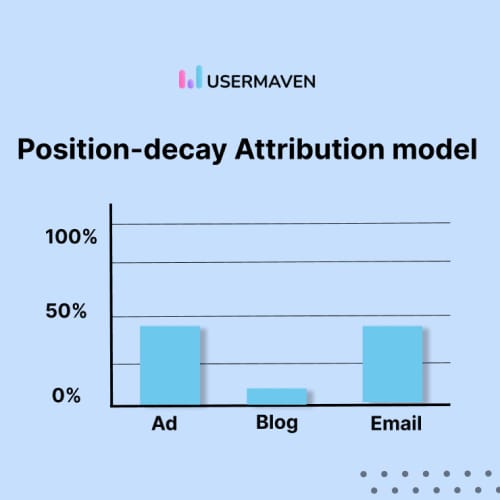 U shpaed attribution model
