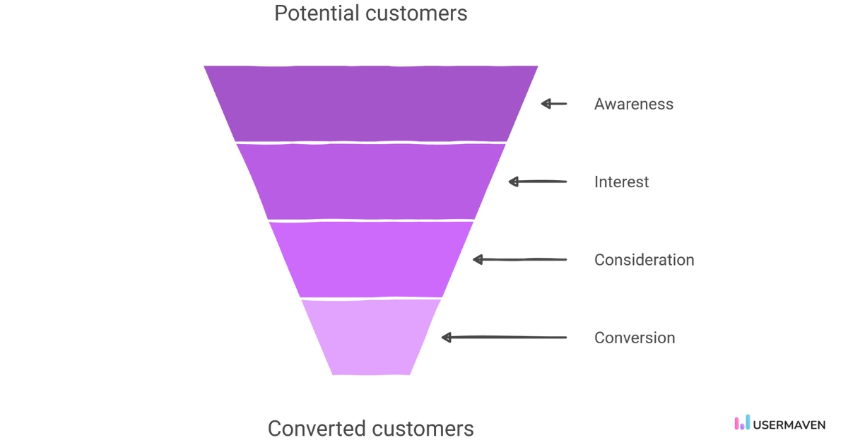Stages of conversion funnel