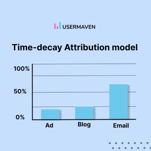 Time-decay-Attribution-model
