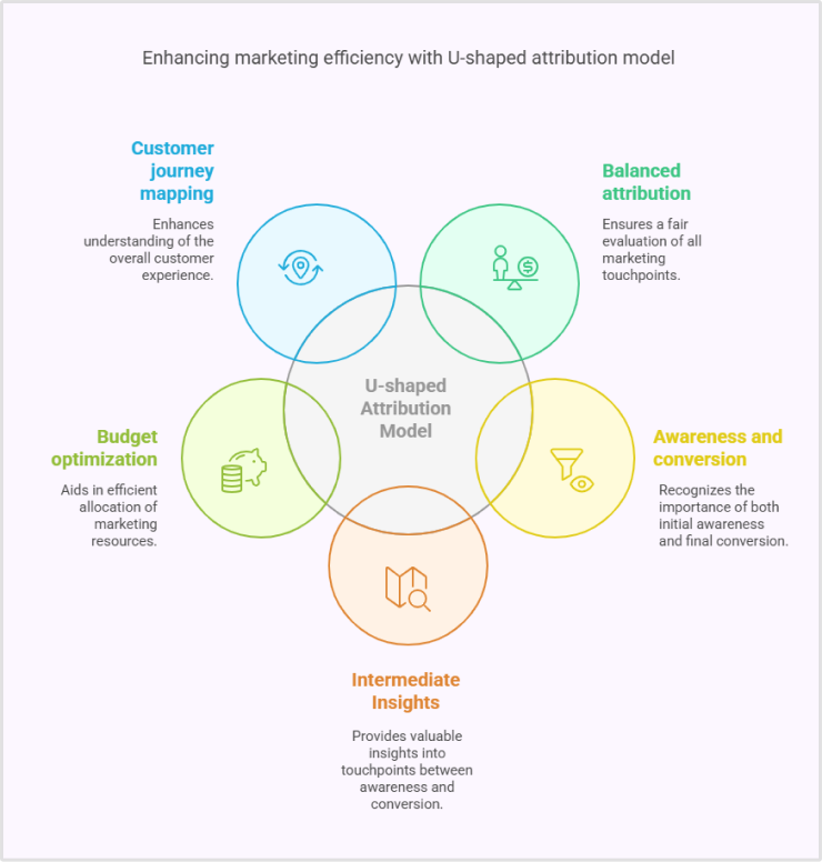Advantages of U-shaped attribution model