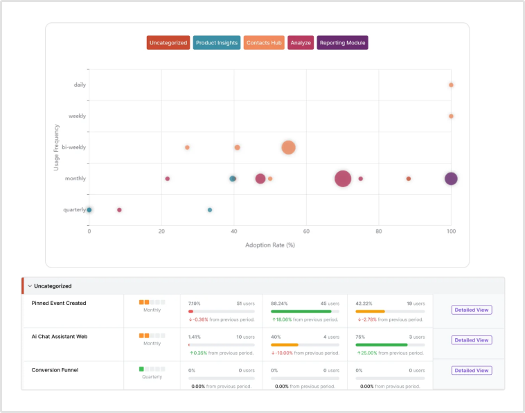 Feature adoption rate