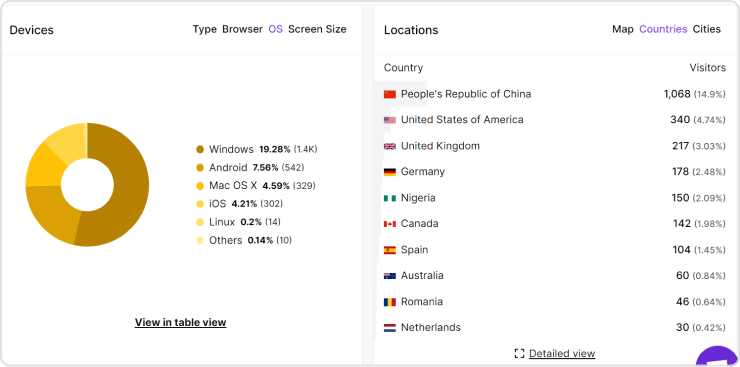 Web analytics in Usermaven