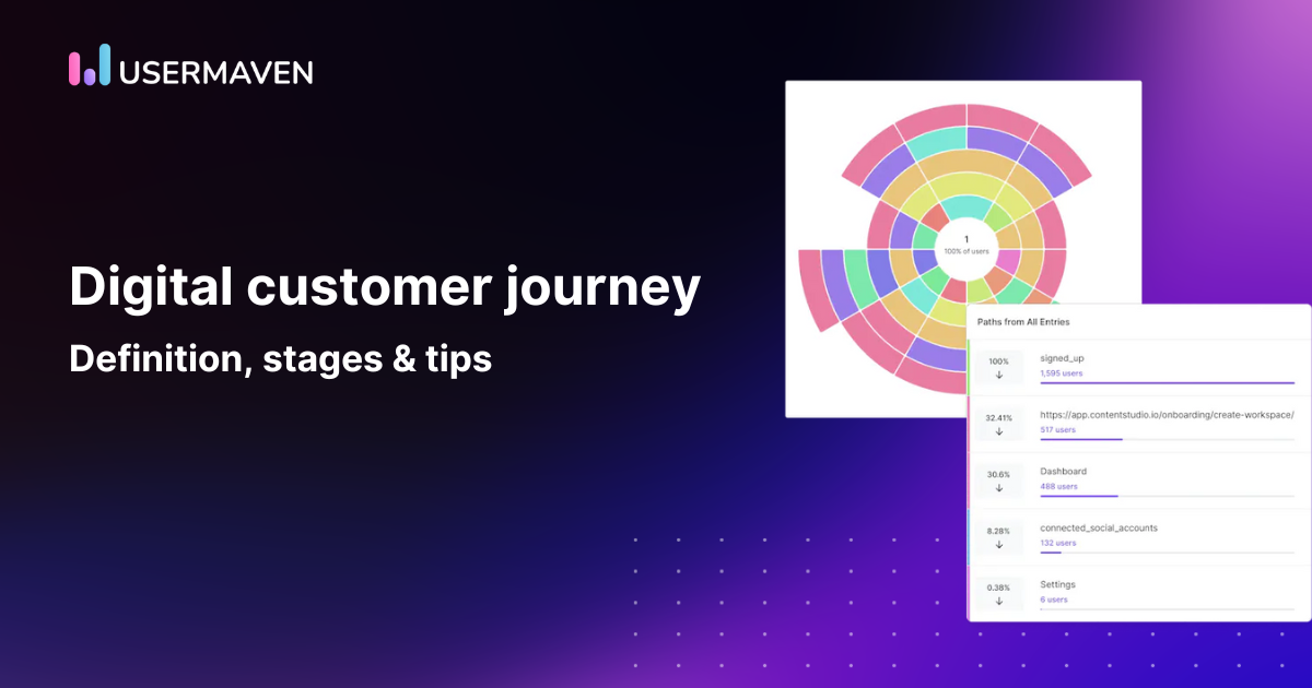 Digital customer journey: Definition, stages & optimization tips