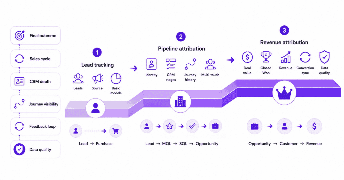 Choose lead attribution software