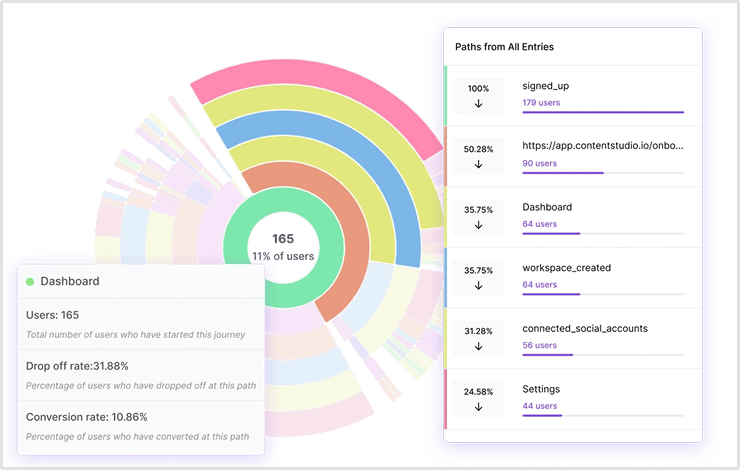 User journey
