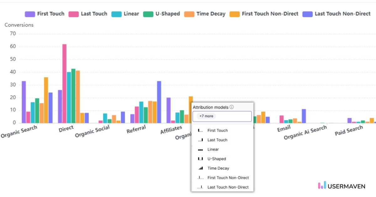 Multi-touch attribution in Usermaven