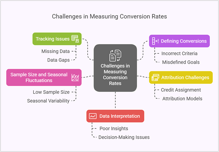 Common challenges in measuring conversion rate