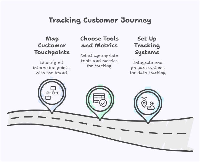 Tracking customer journey