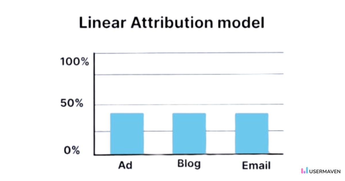 Linear attribution model
