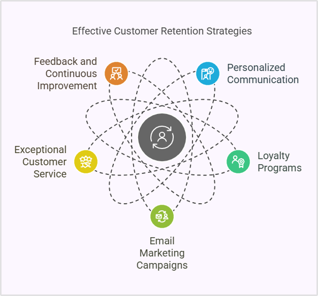 key customer retention marketing strategies