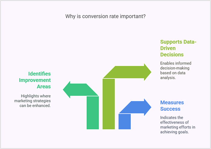 Why conversion rate matters