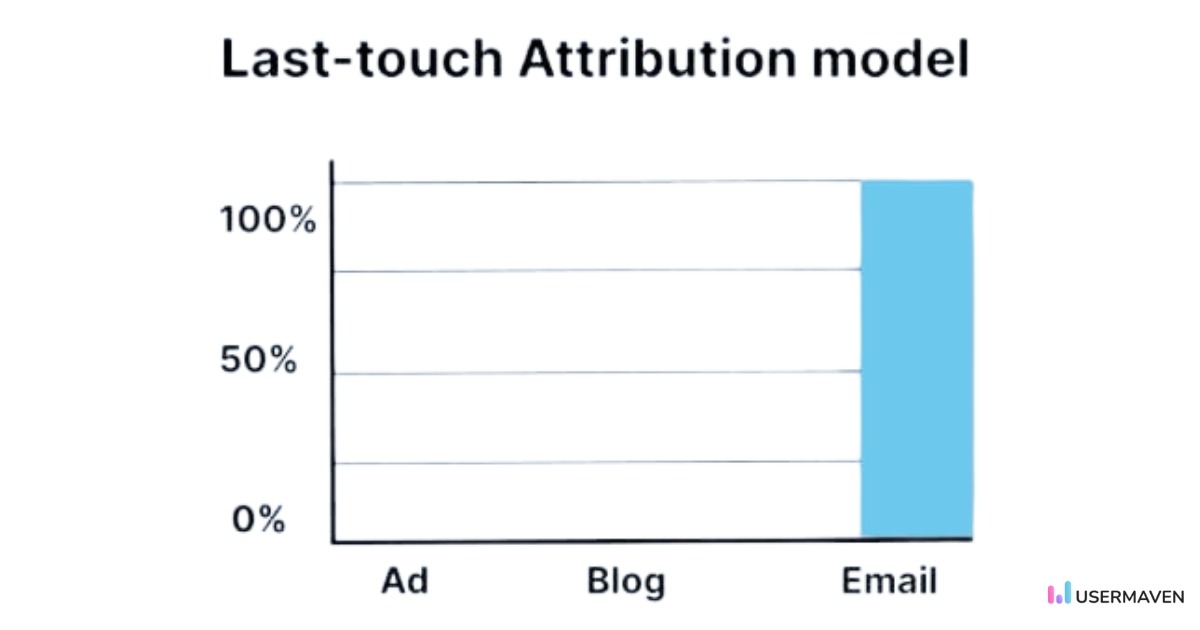 Last-touch attribution model