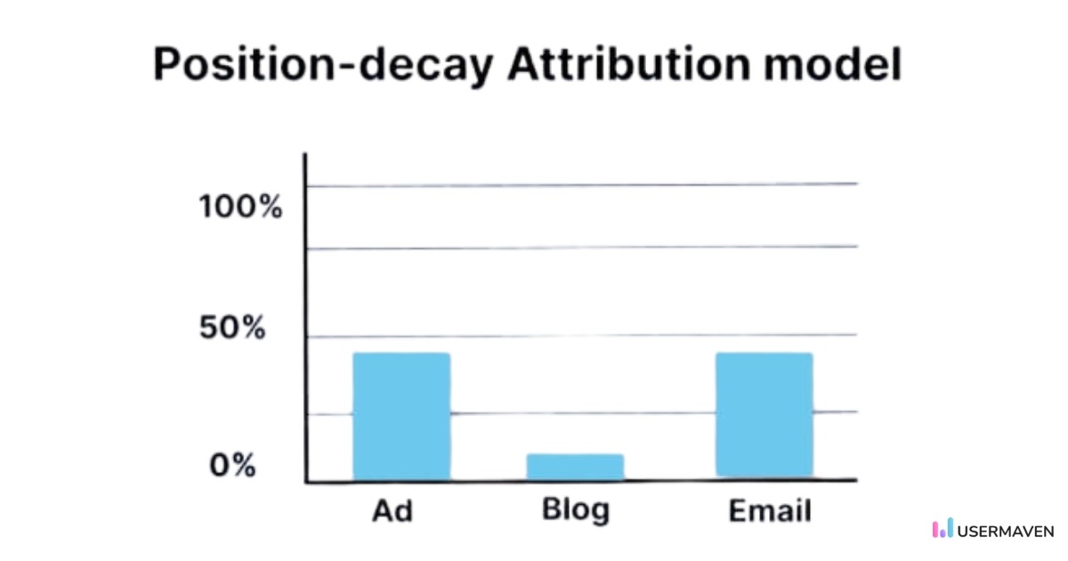 Position-based (U-shaped) attribution
