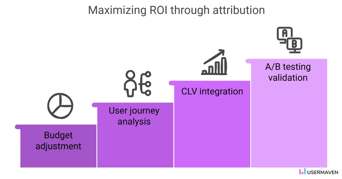Maximize ROI with advertising attribution