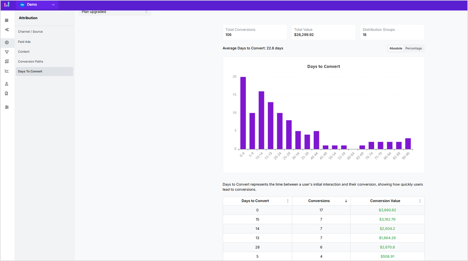 Days to convert analysis in Usermaven