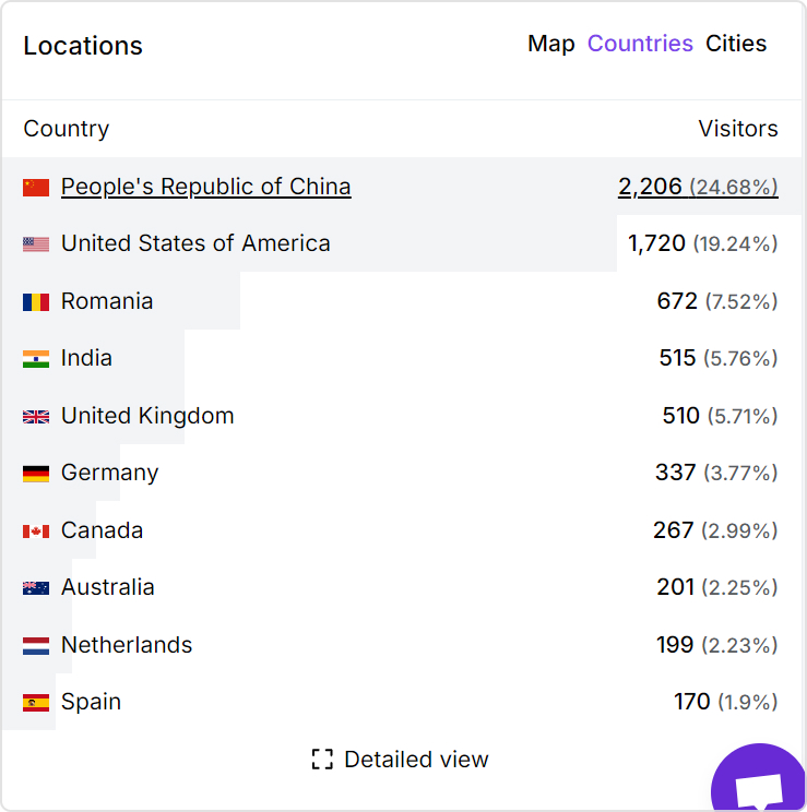 Locations analysis in Usermaven