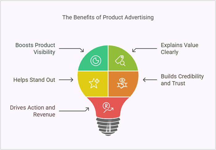Benefits of product advertising