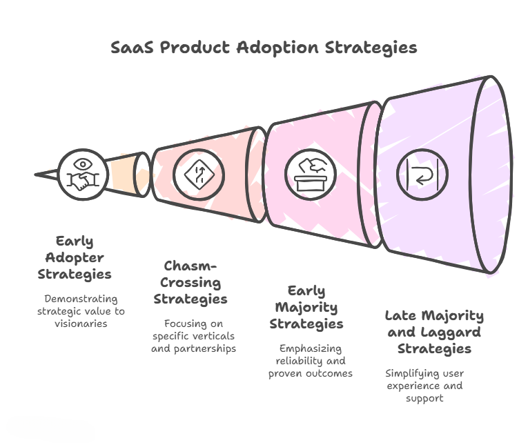 SaaS product adoption curve strategies