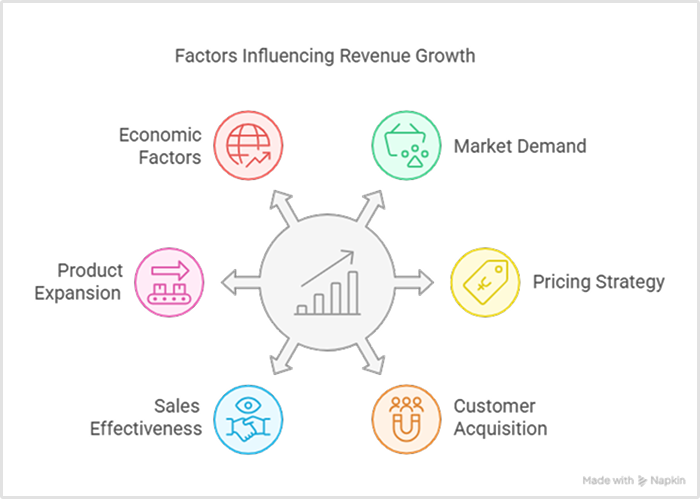 Factors that influence annual revenue growth rate