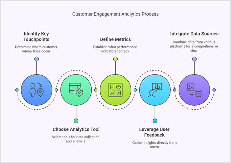 collect customer engagement analytics data