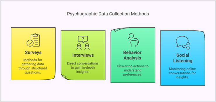 collect psychographic data